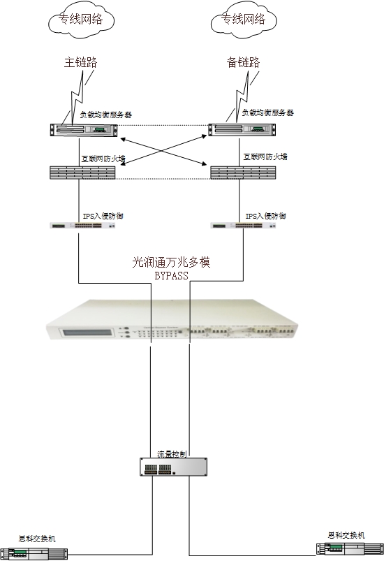 Bypass设备是如何工作的？(图1)